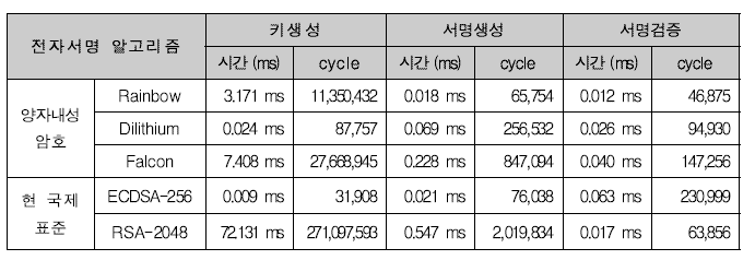 양자컴퓨터에 안전한 전자서명 128-비트 안전도 AVX2 지원 Intel 에서 성능 비교