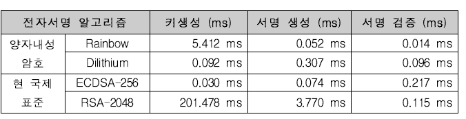 양자컴퓨터에 안전한 전자서명 128-비트 안전도 스마트폰에서 성능 비교