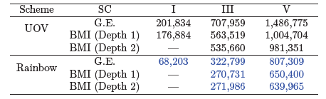 UOV/Rainbow 서명 생성에서 Gaussian elimination(GE)와 BMI의 성능 비교(cycle 수)