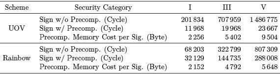 UOV/Rainbow 서명 생성에서 사전계산과 사전계산이 없는 경우의 성능 비교 (cycle 수)