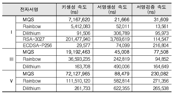 128-비트 안전도에서 양자내성 전자서명 알고리즘 NEON 지원 스마트 폰에서 구현 결과 비교