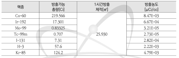 굴뚝 배출농도 산출