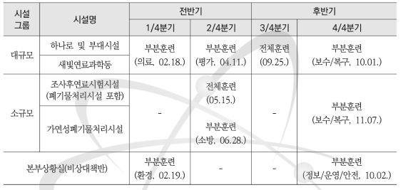 2019년도 연간 방사능방재훈련 계획