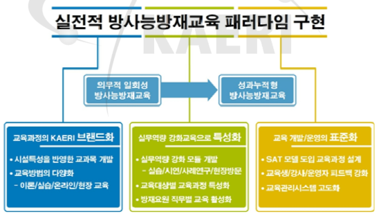 방사능방재교육 중기 발전계획