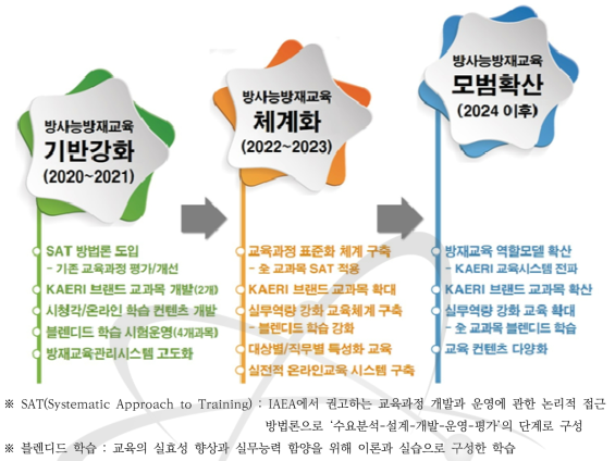 단계별 발전전략