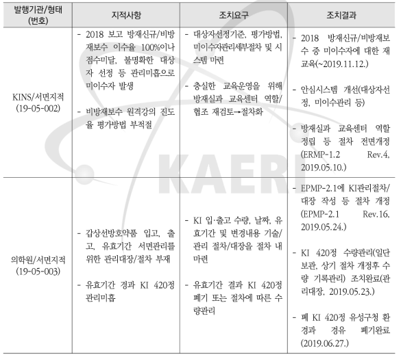 2019년도 정기검사 지적사항 및 후속조치