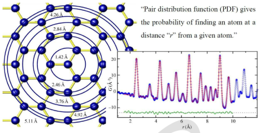 짝 분포 함수의 개념도. 짝 분포 함수를 이용하면 특정 원자로부터 얼마만큼 떨어진 위치에서 또 다른 원자를 발견할 수 있는지에 대한 정보를 얻을 수 있음