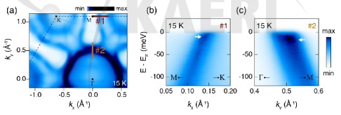 a. 광전자분광법을 통해 관측한 TaSe2 단결정의 페르미 표면. b. K-M-K 방향 (a의 #1)으로 관측한 전자구조. c. Γ-M 방향 (a의 #2)으로 관측한 전자구조