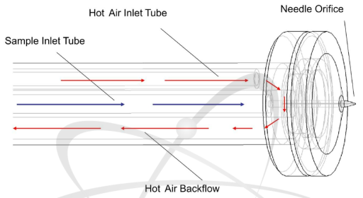 기체 변환 장치 개요도. 열풍기를 이용하여 600 K 수준으로 가열된 공기를 ‘Hot Air Inlet Tube’를 통해 흘려보냄으로써 ‘Sample Inlet Tube’안을 통과하는 기체 시료가 충분히 가열될 수 있어서 reflux 현상 및 clogging 현상을 방지할 수 있는 구조