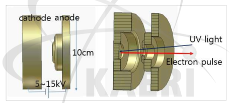 설계된 정전형 저에너지 광전자총의 음극 및 양극 모양