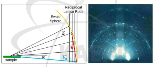 시료표면에서 반사되어 회절 패턴을 만드는 원리
