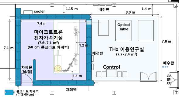 소형 전자가속기기반 첨단방사선 응용 시설 기반: 마이크로트론 전자가속기 및 THz 자유전자레이저실 (왼쪽 콘크리트 차폐벽 (Blue)) 및 THz 이용 연구실/제어실 (오른쪽 (sky blue))