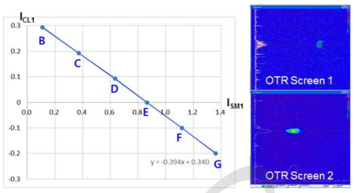 OTR Screen에서의 전자빔 위치를 고정하였을 때 SM1과 CL1의 전류값