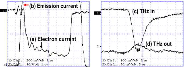 모듈레이터 전압 14.5 kV에서의 마이크로트론 기반 THz 자유전자레이저 발진 특성 (a) Electron beam current (10mA/div) (b) Magnetron Emission current (0.2A/div) (c) THz signal input ((a.u.)/div) (d) THz signal after Fabry-Perot (0.5(a.u.)/div). x scale is 1μs/div for (a) and (b) and 5μs/div for (c) and (d)