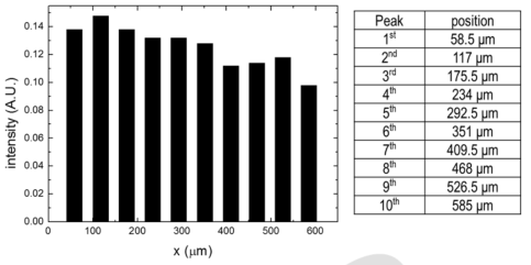 Fabry-Perot 간섭계의 round-trip distance D의 증가에 따른 THz signal peak