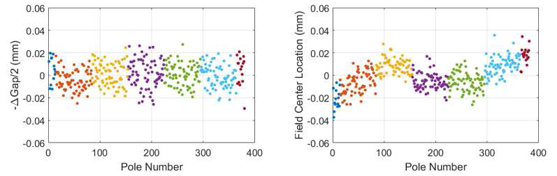 자기장 측정으로 얻은 폴의 높이 분포. 마주 보는 폴의 갭 간격 편차(좌)와 높이 편차(우)