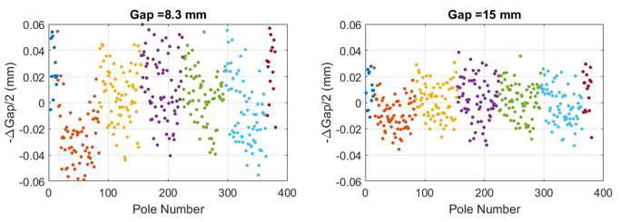 자석구조물 갭에 따른 마주보는 폴 간격의 상대적인 위치 편차