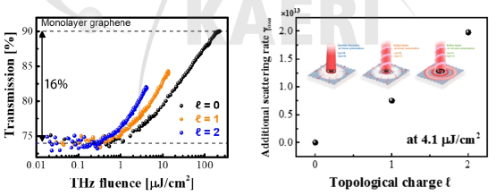 궤도각 운동량 및 THz 빔 세기에 따른 그래핀에서의 투과율 변화 (좌) 및 궤도각운동량에 의해 유도된 추가적인 산란률 (우)