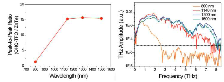 펌프파장에 따른 ZnTe에서 optical-to-THz 변환 효율 대비 새로운 결정의 변환 효율비 (좌) 및 새로운 결정에서의 발생 된 THz 스펙트럼 (우)
