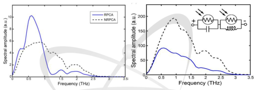 20 μm (좌) 및 400 μm의 사이즈 (우) 펌프 빔을 인가하였을 때 발생된 THz 스펙트럼