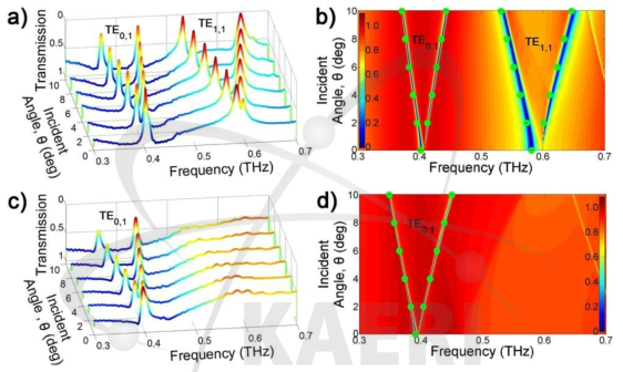 GMR 필터에 입사되는 각도에 따라 변하는 TE 모드 공진 주파수