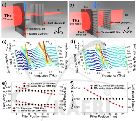 TGMR 및 GMR 필터 설정의 계략도. (a) TE mode, (b) TM mode (c) TE mode 필드 분포 (d) TM mode 필드 분포 (e-g) 필터 위치에 따른 공진 주파수