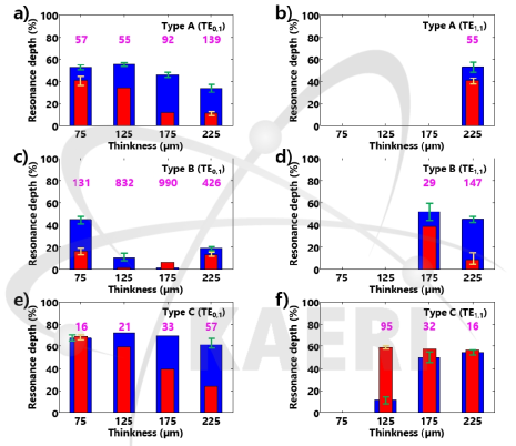 단층(적색) 및 다층(청색) SWG의 두께에 따라 측정된 공명 깊이의 비교