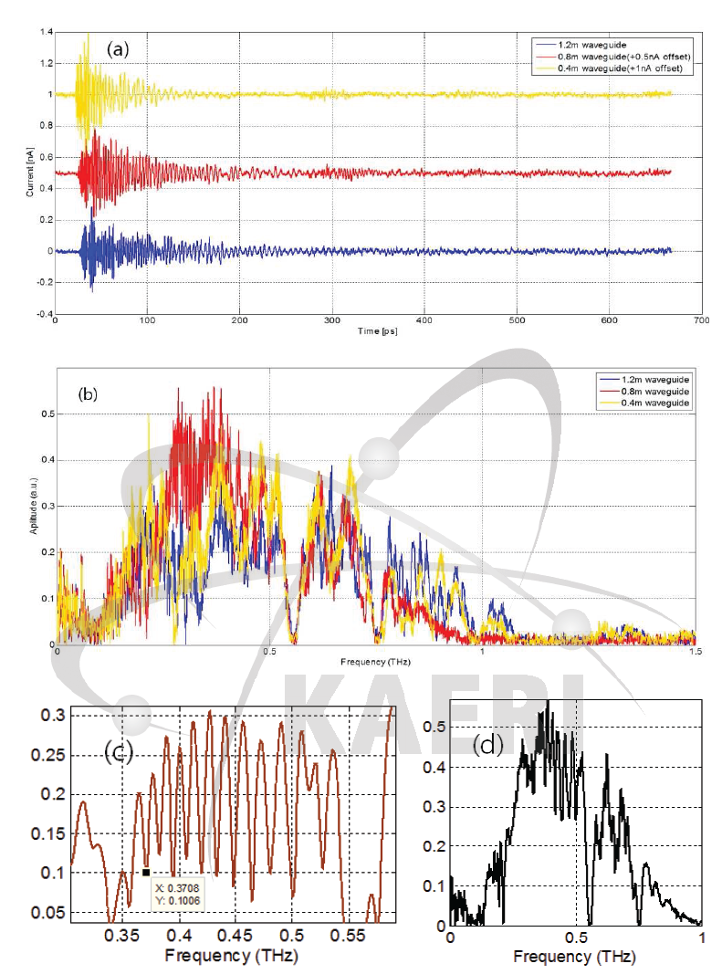 (a) 도파로를 통과한 테라헤르츠 펄스 비교. (b) 측정된 스펙트럼 비교. (c) 1.2m의 도파로에 의한 모드. (d) 0.8m의 도파로에 의한 모드