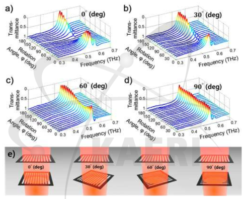 회전각에 따른 THz 편광 특성. 2개의 monolayer GMR 필터는 8cm 간격으로 서로 떨어져 있으며 각도차이 따른 transmittance 특성을 보여준다