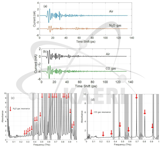 (a) N2O gas 측정 THz 신호. (b) CO gas 측정 THz 신호. (c) N2O gas resonance. (d) CO gas resonance