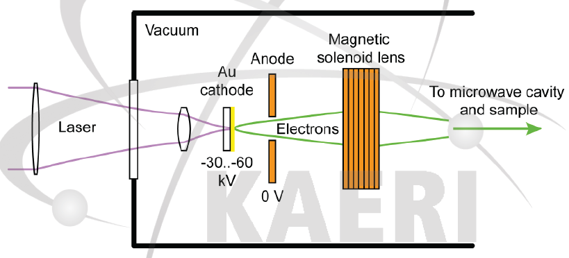 고속전자회절/현미경 구조. (Ultrafast Electron Imaging Research Group, MPQ-LMU Lab. (Germany), P. Baum)