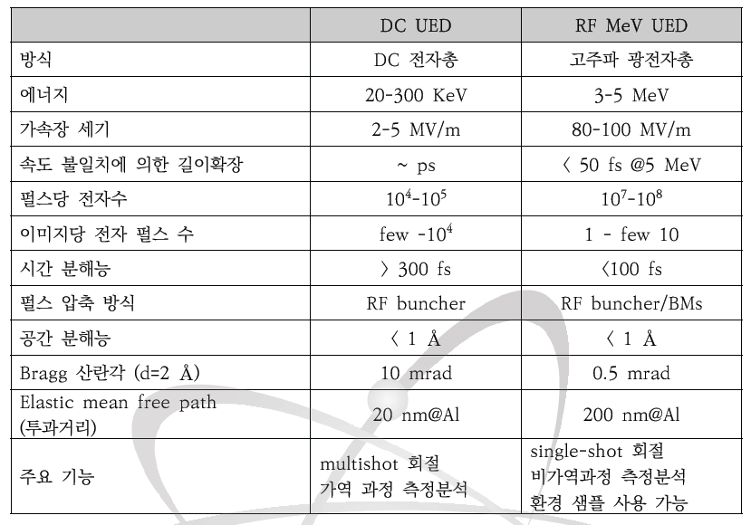 저에너지 DC UED와 고에너지 RF UED이 비교