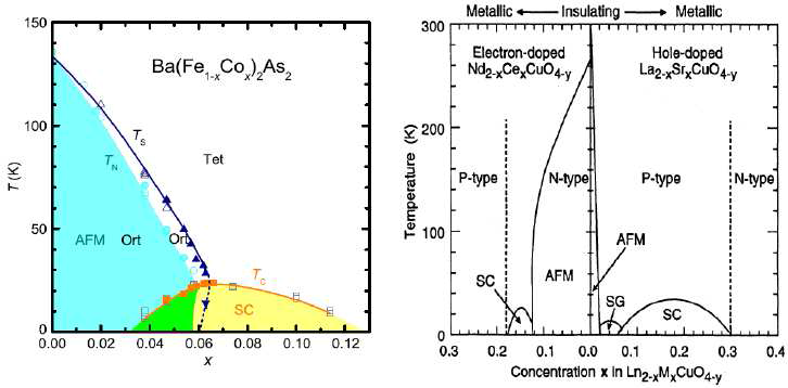 철-기반 초전도체인 Ba(Fe,Co)2As2와 구리 산화물 고온 초전도체의 도핑에 따른 상전이 그래프