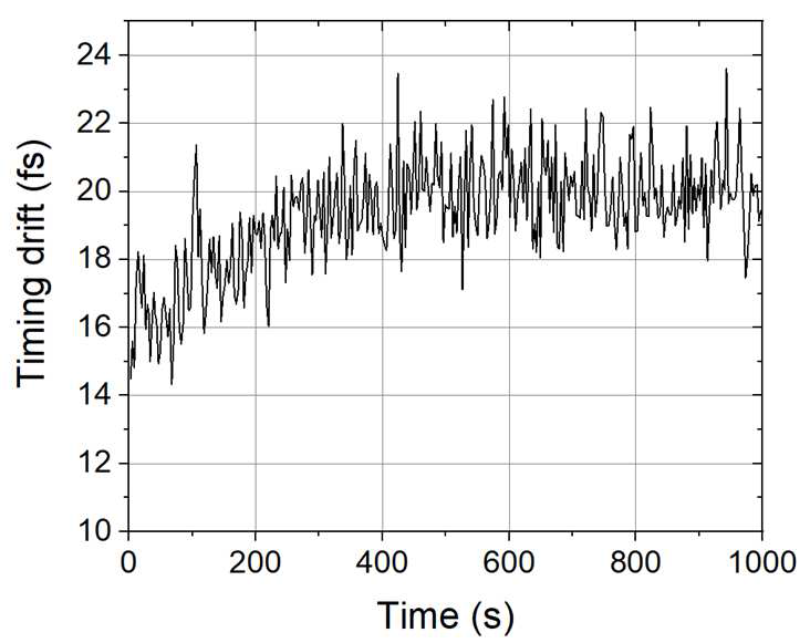 테라헤르츠파 스트리킹 기법의 시간 분해능을 측정한 데이터. 테라헤르츠파를 가하지 않고 오직 전자빔, 슬릿, CCD카메라로 인하여 발생한 배경 잡음