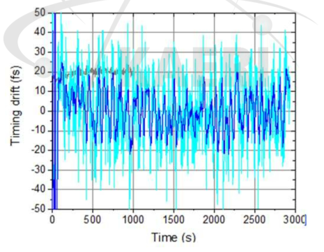 테라헤르츠파 스트리킹 기법으로 안정화한 전자빔의 타이밍 안정도;(하늘색) 안정화 전자빔의 타이밍 데이터;(청색) 앞선 하늘색 데이터를 이동평균을 가하여서 실제 제어에 활용한 신호