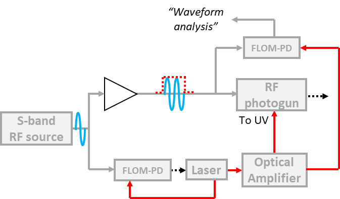 Klystron output과 증폭된 광 펄스 사이의 타이밍을 비교 및 측정하기 위한 실험 구성