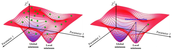 다변수 최적화 전략 개요도. (좌) 다변수 최적화 과정에서의 퍼텐셜 에너지 곡면 (potential energy surface)의 어떤 지점을 시작점으로 설정하느냐에 따라서 원하는 해를 찾지 못하는 경우가 발생하므로 몬테카를로 방법 (Monte Carlo method)을 통해 수많은 시작점을 설정하여 원하는 해를 찾을 가능성을 높임 (우) 지역 최소 (local minimum)에 도달할 경우 모의 담금질 방법 (simulated annealing method)을 통해 전체 최소 (global minimum)로 도달할 수 있도록 기회를 줌