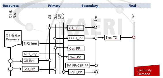 에너지 흐름 구성도(Reference Energy System)