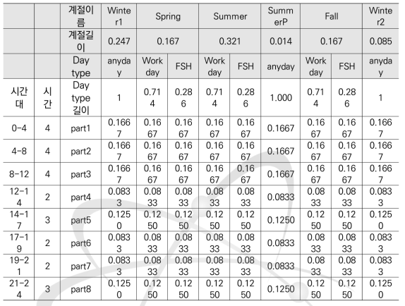 산출된 계절별, day type별, 시간 part별 load length