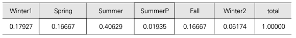 계절별 부하비중(2018년)