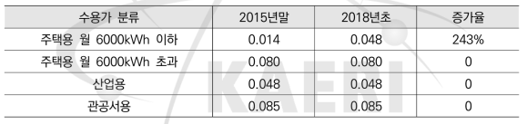 사우디의 수용가별 전기요금