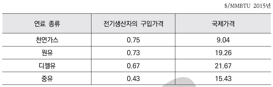 사우디 국내 연료가격 및 국제연료 가격