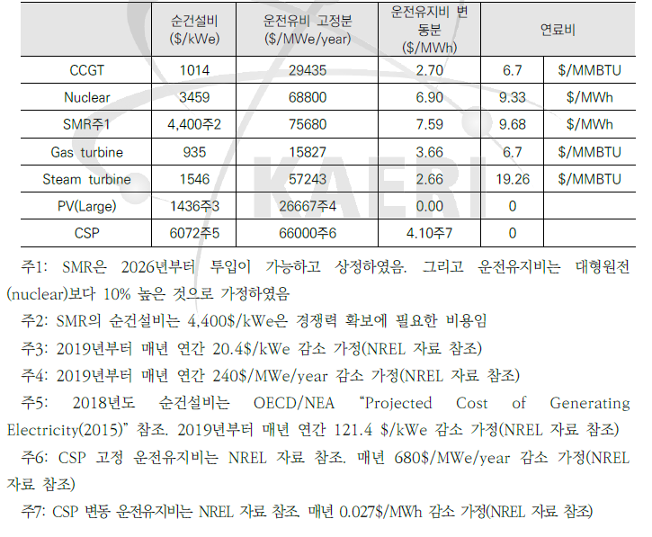 발전원의 경제성 입력자료