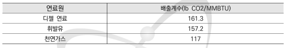 연료원별 이산화탄소 배출계수