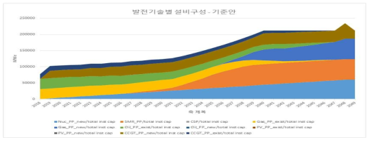 기준안의 전원구성