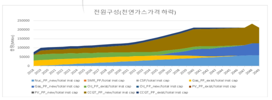 천연가스가격 하락 시나리오