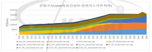 중소형로 목표건설비-천연가스 가격 하락 시나리오