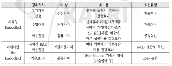 신기술의 경제가치 유형