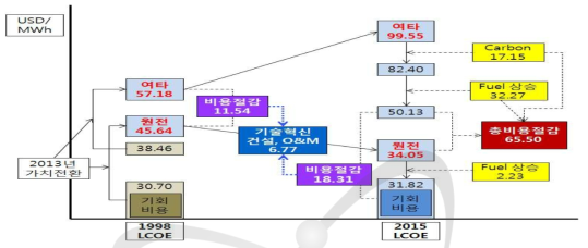 원전 건설, O&M 관련 기술혁신효과 (1998~2015)