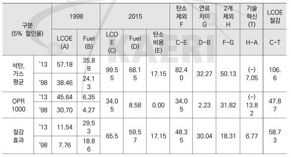 Historical LCOE data of Korea (2013년 USD/MWh)